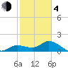 Sarasota tide chart for Thursday, February 4, 2021