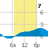 Sarasota tide chart for Sunday, February 7, 2021