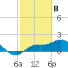 Sarasota tide chart for Monday, February 8, 2021