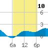 Sarasota tide chart for Wednesday, March 10, 2021