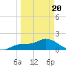 Sarasota tide chart for Saturday, March 20, 2021