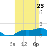 Sarasota tide chart for Tuesday, March 23, 2021
