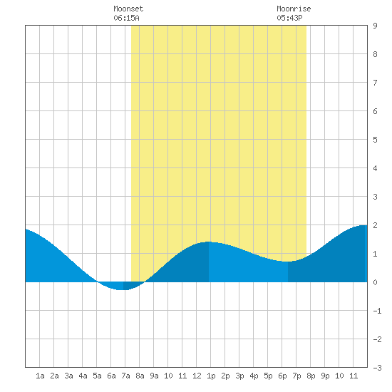 Sarasota tide chart for Friday, March 26, 2021