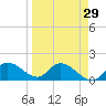 Sarasota tide chart for Monday, March 29, 2021
