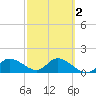 Sarasota tide chart for Tuesday, March 2, 2021