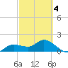 Sarasota tide chart for Thursday, March 4, 2021