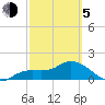 Sarasota tide chart for Friday, March 5, 2021