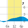 Sarasota tide chart for Sunday, March 7, 2021