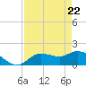 Sarasota tide chart for Thursday, April 22, 2021