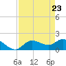 Sarasota tide chart for Friday, April 23, 2021