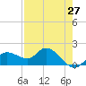 Sarasota tide chart for Tuesday, April 27, 2021