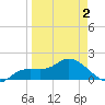 Sarasota tide chart for Friday, April 2, 2021