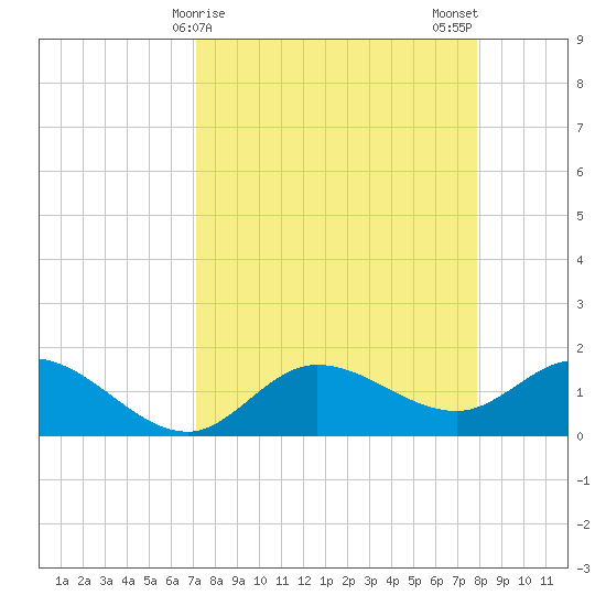 Sarasota tide chart for Friday, April 9, 2021