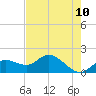 Sarasota tide chart for Monday, May 10, 2021