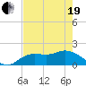 Sarasota tide chart for Wednesday, May 19, 2021