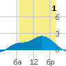 Sarasota tide chart for Saturday, May 1, 2021