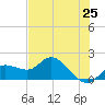 Sarasota tide chart for Tuesday, May 25, 2021