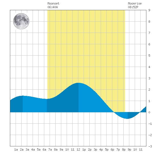 Sarasota tide chart for Wednesday, May 26, 2021