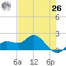 Sarasota tide chart for Wednesday, May 26, 2021