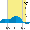 Sarasota tide chart for Thursday, May 27, 2021