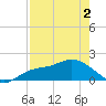 Sarasota tide chart for Sunday, May 2, 2021