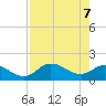 Sarasota tide chart for Friday, May 7, 2021