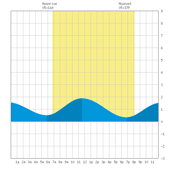Sarasota tide chart for Saturday, May 8, 2021