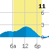 Sarasota tide chart for Friday, June 11, 2021