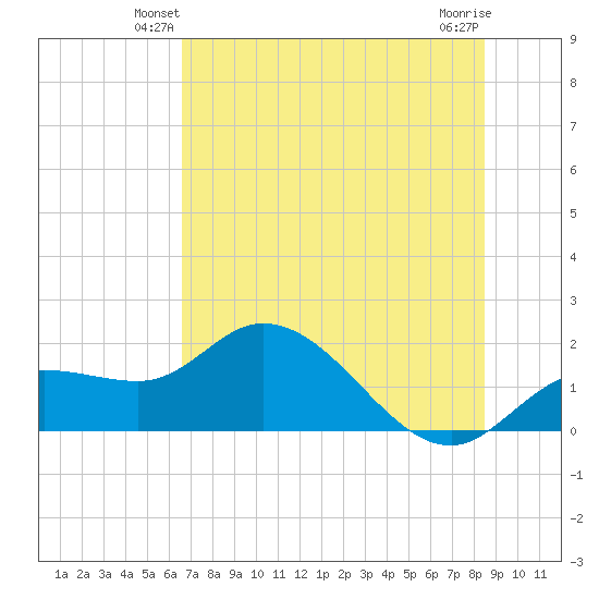 Sarasota tide chart for Tuesday, June 22, 2021
