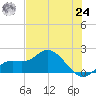 Sarasota tide chart for Thursday, June 24, 2021