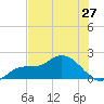 Sarasota tide chart for Sunday, June 27, 2021