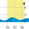 Sarasota tide chart for Friday, June 4, 2021