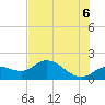 Sarasota tide chart for Sunday, June 6, 2021