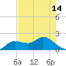 Sarasota tide chart for Wednesday, July 14, 2021