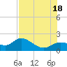 Sarasota tide chart for Sunday, July 18, 2021