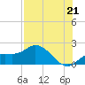 Sarasota tide chart for Wednesday, July 21, 2021