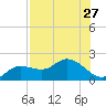Sarasota tide chart for Tuesday, July 27, 2021