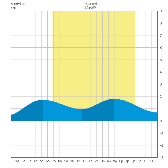 Sarasota tide chart for Thursday, July 29, 2021