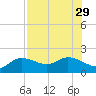 Sarasota tide chart for Thursday, July 29, 2021