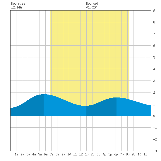 Sarasota tide chart for Friday, July 30, 2021