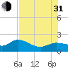 Sarasota tide chart for Saturday, July 31, 2021
