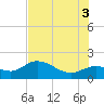 Sarasota tide chart for Saturday, July 3, 2021