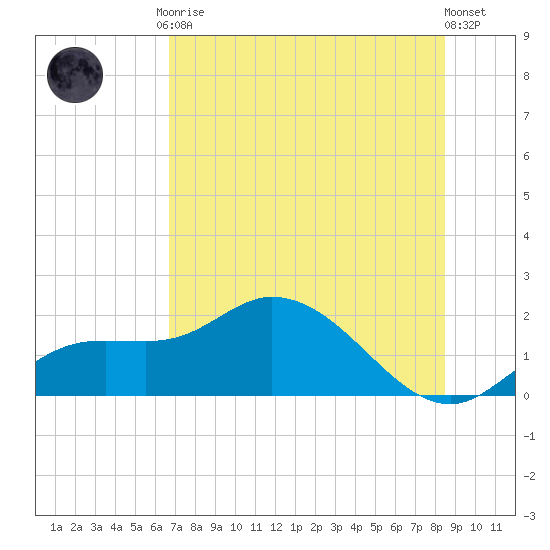 Sarasota tide chart for Friday, July 9, 2021