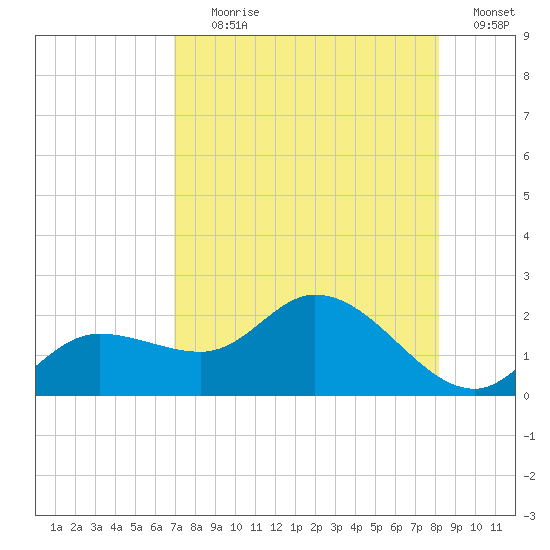 Sarasota tide chart for Tuesday, August 10, 2021