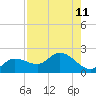 Sarasota tide chart for Wednesday, August 11, 2021