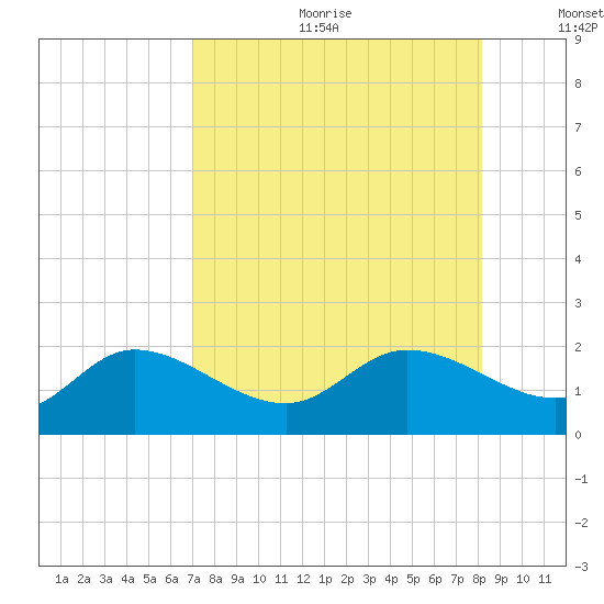 Sarasota tide chart for Friday, August 13, 2021