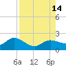 Sarasota tide chart for Saturday, August 14, 2021