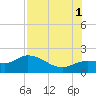 Sarasota tide chart for Sunday, August 1, 2021