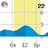 Sarasota tide chart for Sunday, August 22, 2021