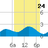 Sarasota tide chart for Tuesday, August 24, 2021